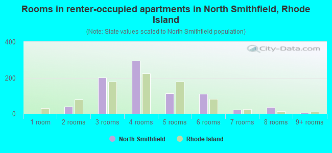 Rooms in renter-occupied apartments in North Smithfield, Rhode Island