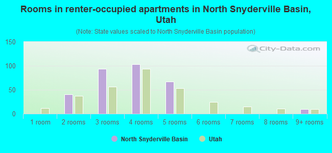 Rooms in renter-occupied apartments in North Snyderville Basin, Utah