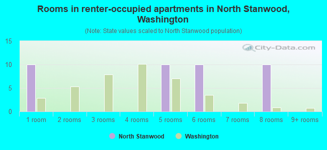 Rooms in renter-occupied apartments in North Stanwood, Washington