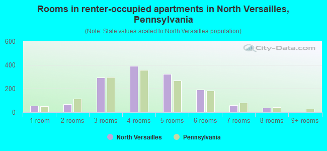 Rooms in renter-occupied apartments in North Versailles, Pennsylvania