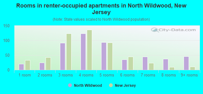 Rooms in renter-occupied apartments in North Wildwood, New Jersey