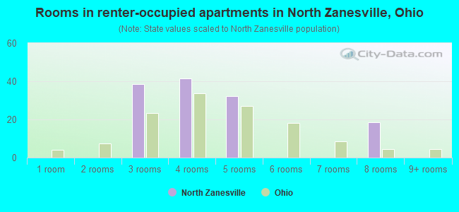 Rooms in renter-occupied apartments in North Zanesville, Ohio