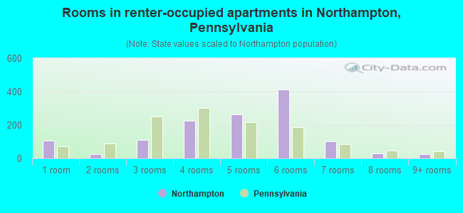 Rooms in renter-occupied apartments in Northampton, Pennsylvania