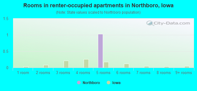 Rooms in renter-occupied apartments in Northboro, Iowa