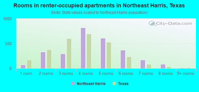 Rooms in renter-occupied apartments in Northeast Harris, Texas