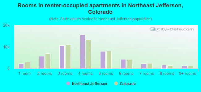 Rooms in renter-occupied apartments in Northeast Jefferson, Colorado