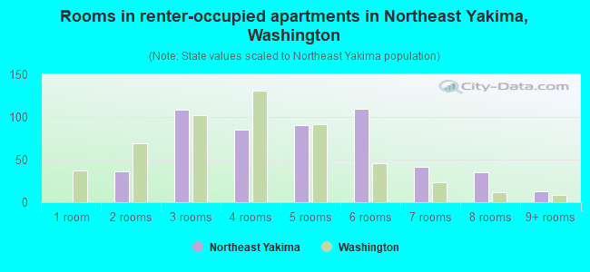 Rooms in renter-occupied apartments in Northeast Yakima, Washington