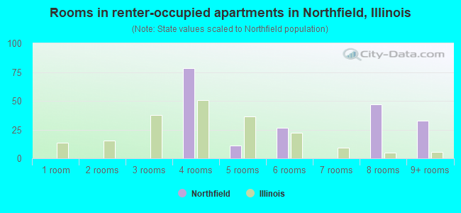 Rooms in renter-occupied apartments in Northfield, Illinois