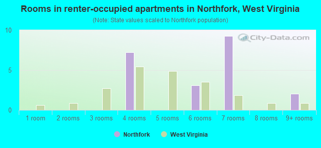 Rooms in renter-occupied apartments in Northfork, West Virginia