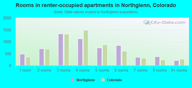 Rooms in renter-occupied apartments in Northglenn, Colorado