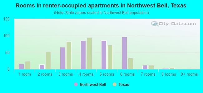 Rooms in renter-occupied apartments in Northwest Bell, Texas