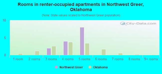 Rooms in renter-occupied apartments in Northwest Greer, Oklahoma