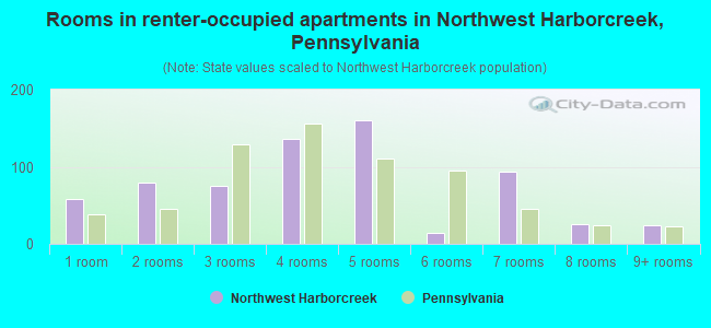 Rooms in renter-occupied apartments in Northwest Harborcreek, Pennsylvania