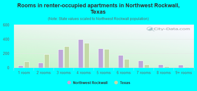 Rooms in renter-occupied apartments in Northwest Rockwall, Texas