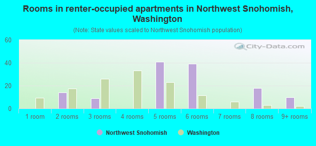 Rooms in renter-occupied apartments in Northwest Snohomish, Washington