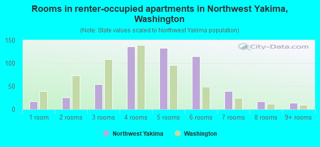 Rooms in renter-occupied apartments in Northwest Yakima, Washington