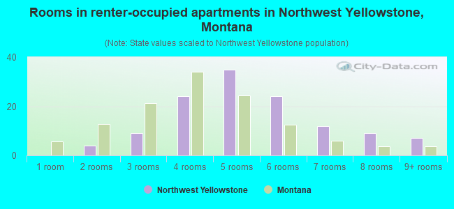 Rooms in renter-occupied apartments in Northwest Yellowstone, Montana