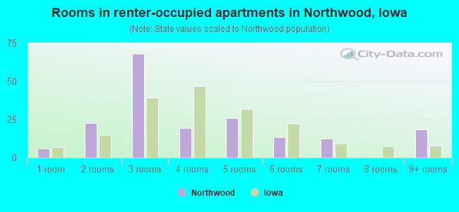 Rooms in renter-occupied apartments in Northwood, Iowa