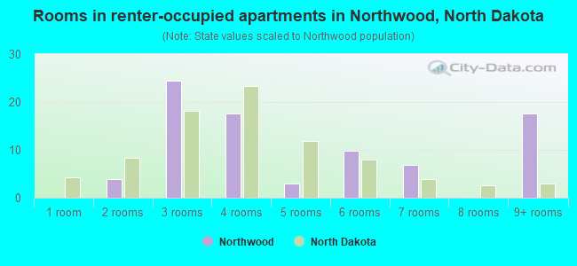 Rooms in renter-occupied apartments in Northwood, North Dakota