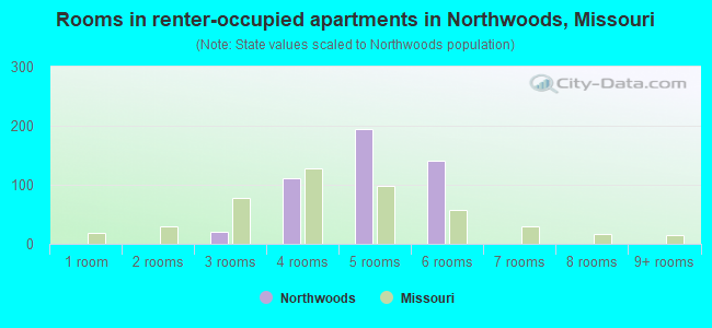 Rooms in renter-occupied apartments in Northwoods, Missouri