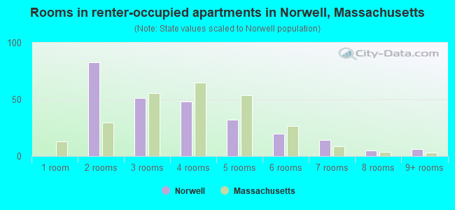 Rooms in renter-occupied apartments in Norwell, Massachusetts