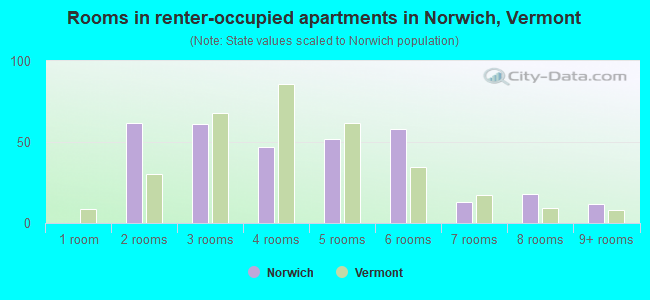 Rooms in renter-occupied apartments in Norwich, Vermont