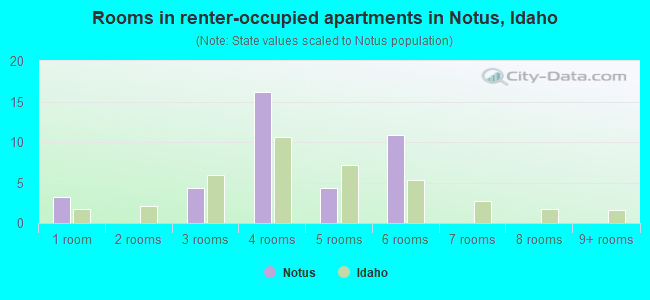 Rooms in renter-occupied apartments in Notus, Idaho