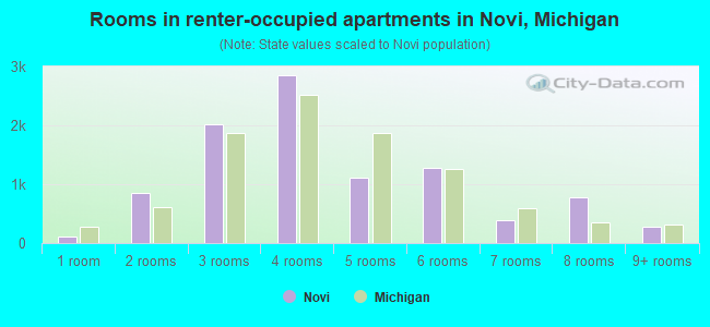 Rooms in renter-occupied apartments in Novi, Michigan