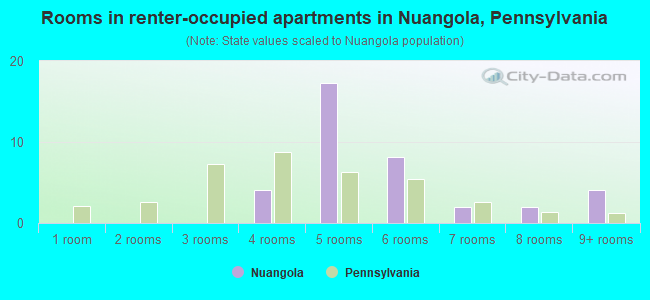 Rooms in renter-occupied apartments in Nuangola, Pennsylvania