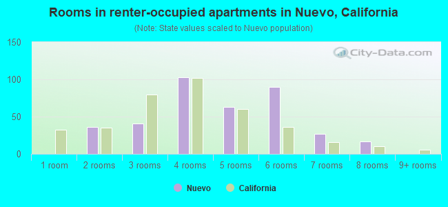 Rooms in renter-occupied apartments in Nuevo, California
