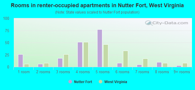 Rooms in renter-occupied apartments in Nutter Fort, West Virginia