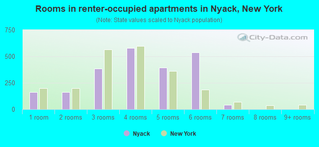 Rooms in renter-occupied apartments in Nyack, New York