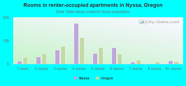 Rooms in renter-occupied apartments in Nyssa, Oregon