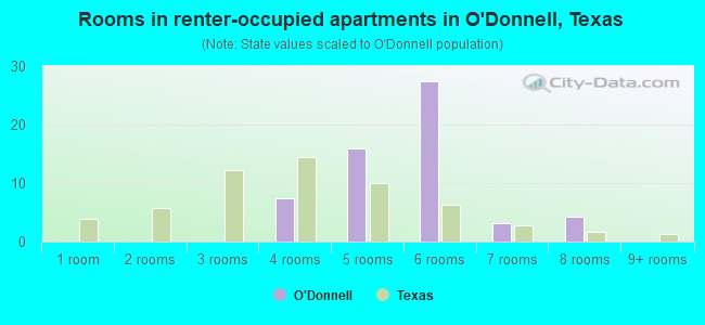 Rooms in renter-occupied apartments in O'Donnell, Texas