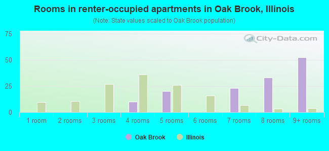 Rooms in renter-occupied apartments in Oak Brook, Illinois