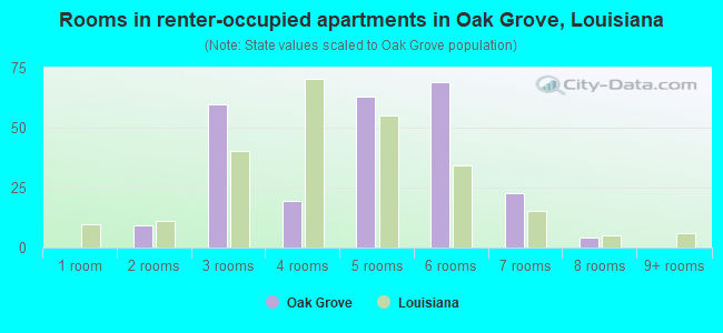 Rooms in renter-occupied apartments in Oak Grove, Louisiana