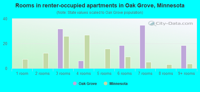 Rooms in renter-occupied apartments in Oak Grove, Minnesota