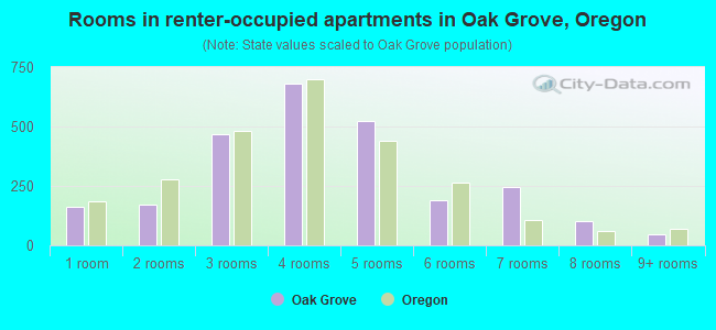 Rooms in renter-occupied apartments in Oak Grove, Oregon
