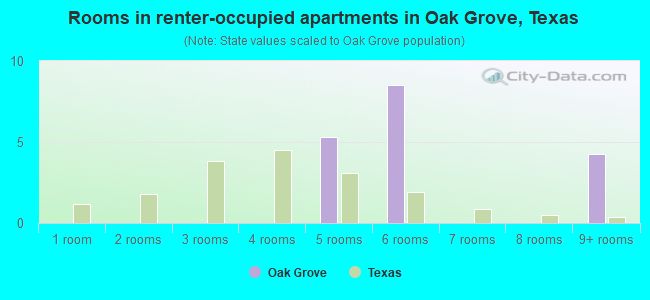 Rooms in renter-occupied apartments in Oak Grove, Texas