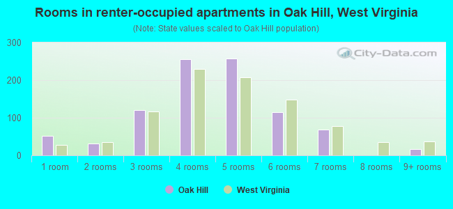 Rooms in renter-occupied apartments in Oak Hill, West Virginia