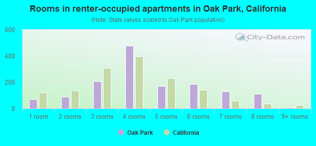 Rooms in renter-occupied apartments in Oak Park, California