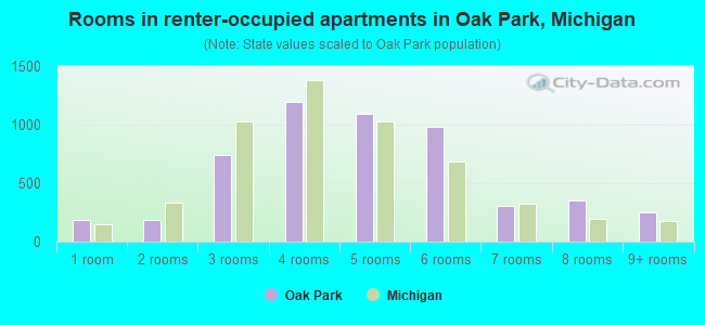 Rooms in renter-occupied apartments in Oak Park, Michigan