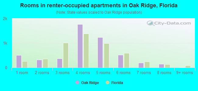 Rooms in renter-occupied apartments in Oak Ridge, Florida
