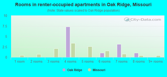 Rooms in renter-occupied apartments in Oak Ridge, Missouri