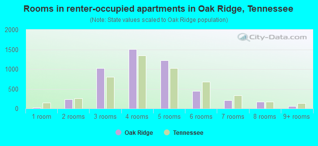 Rooms in renter-occupied apartments in Oak Ridge, Tennessee