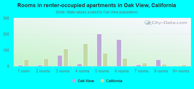 Rooms in renter-occupied apartments in Oak View, California