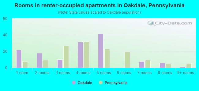 Rooms in renter-occupied apartments in Oakdale, Pennsylvania