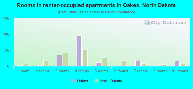 Rooms in renter-occupied apartments in Oakes, North Dakota