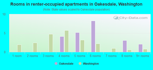 Rooms in renter-occupied apartments in Oakesdale, Washington
