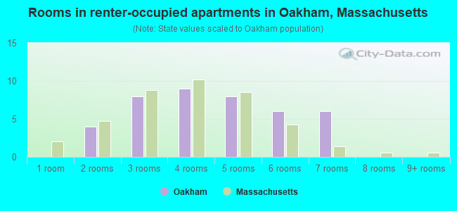 Rooms in renter-occupied apartments in Oakham, Massachusetts